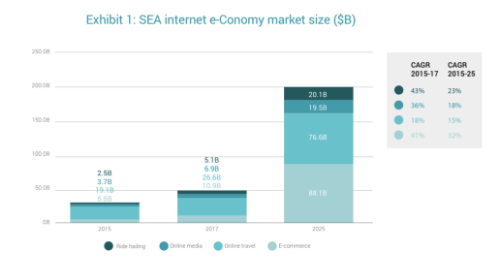 Kinh tế Internet của Đông Nam Á đạt 50 tỷ USD năm 2017