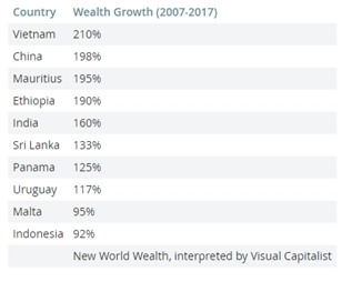 Việt Nam có tốc độ tăng tài sản nhanh nhất thế giới